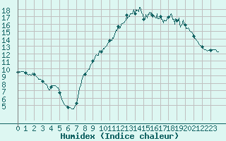 Courbe de l'humidex pour Deauville (14)