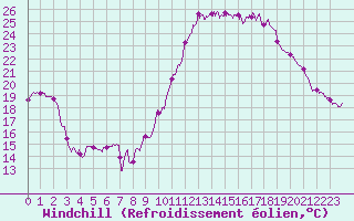 Courbe du refroidissement olien pour Millau - Soulobres (12)