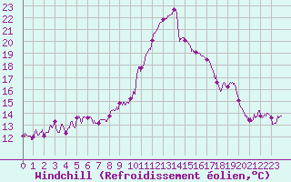 Courbe du refroidissement olien pour Ble / Mulhouse (68)