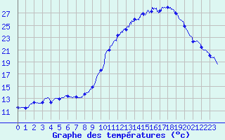 Courbe de tempratures pour Auxerre-Perrigny (89)
