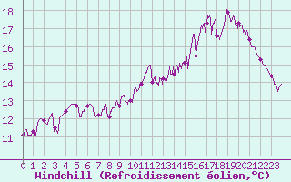 Courbe du refroidissement olien pour Le Touquet (62)