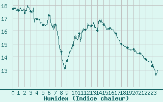 Courbe de l'humidex pour Marignane (13)