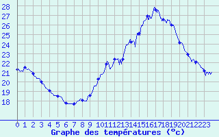 Courbe de tempratures pour Porquerolles (83)