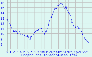 Courbe de tempratures pour Embrun (05)