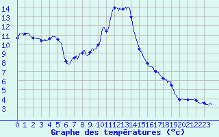 Courbe de tempratures pour Porquerolles (83)