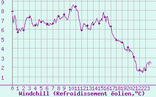 Courbe du refroidissement olien pour Ile de Groix (56)