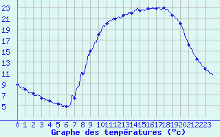 Courbe de tempratures pour Mittersheim (57)