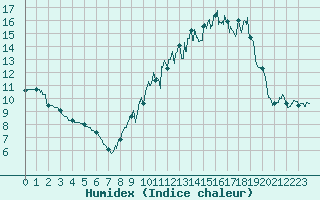 Courbe de l'humidex pour Evreux (27)