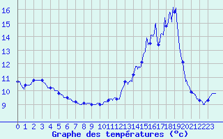 Courbe de tempratures pour Bazoches (58)
