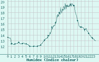 Courbe de l'humidex pour Limoges (87)