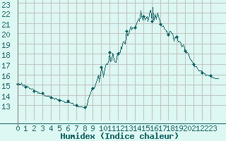 Courbe de l'humidex pour Istres (13)