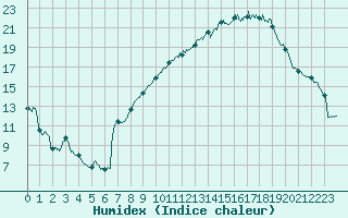 Courbe de l'humidex pour Nmes - Courbessac (30)