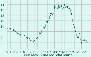 Courbe de l'humidex pour Angers-Marc (49)