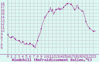 Courbe du refroidissement olien pour Deauville (14)