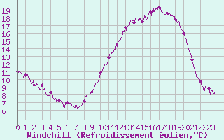 Courbe du refroidissement olien pour Chteaudun (28)