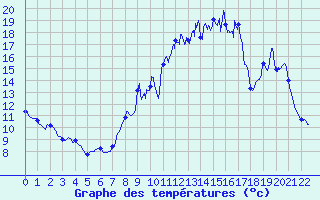Courbe de tempratures pour Damblainville (14)