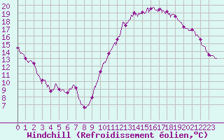 Courbe du refroidissement olien pour Limoges (87)