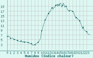 Courbe de l'humidex pour Brianon (05)