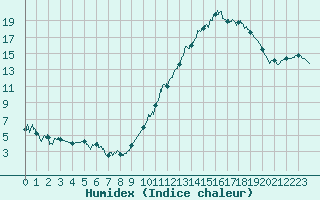 Courbe de l'humidex pour Agen (47)