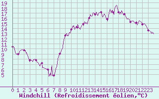 Courbe du refroidissement olien pour Rodez (12)