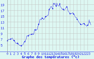 Courbe de tempratures pour Padoux (88)