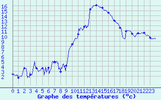 Courbe de tempratures pour Marignane (13)