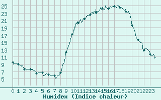 Courbe de l'humidex pour Epinal (88)