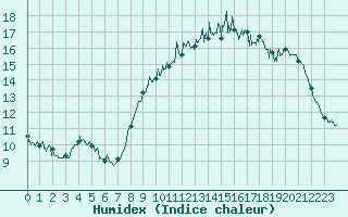 Courbe de l'humidex pour Landivisiau (29)