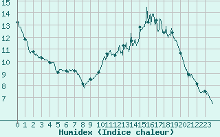 Courbe de l'humidex pour Carcassonne (11)