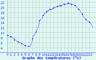 Courbe de tempratures pour Epinal (88)