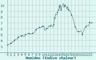 Courbe de l'humidex pour Pontarlier (25)