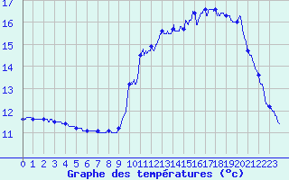Courbe de tempratures pour Mcon (71)