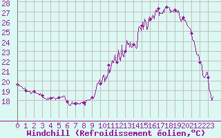 Courbe du refroidissement olien pour Chteaudun (28)
