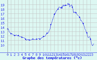 Courbe de tempratures pour Montlimar (26)