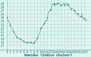 Courbe de l'humidex pour Saint-Nazaire (44)