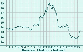 Courbe de l'humidex pour Porquerolles (83)