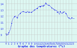 Courbe de tempratures pour Biscarrosse (40)