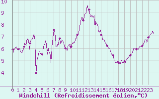 Courbe du refroidissement olien pour Ploudalmezeau (29)