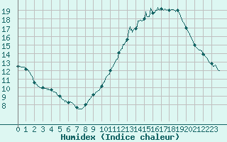 Courbe de l'humidex pour Lyon - Saint-Exupry (69)