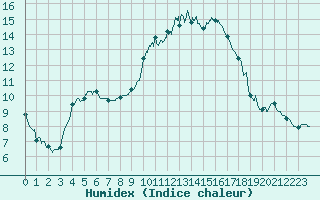 Courbe de l'humidex pour Perpignan (66)