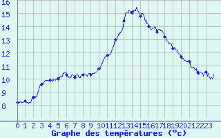 Courbe de tempratures pour Grenoble/St-Etienne-St-Geoirs (38)