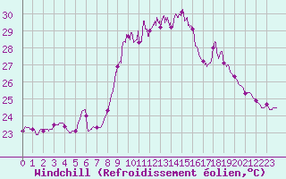 Courbe du refroidissement olien pour Alistro (2B)