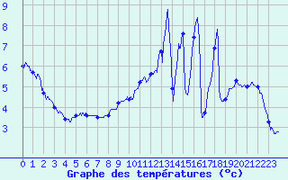 Courbe de tempratures pour Epinal (88)