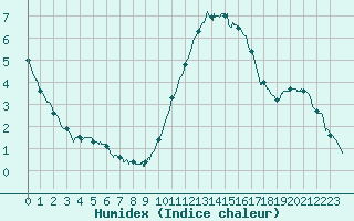 Courbe de l'humidex pour Tours (37)