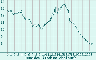 Courbe de l'humidex pour Le Havre - Octeville (76)