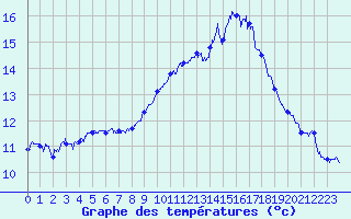Courbe de tempratures pour Gourdon (46)