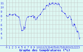 Courbe de tempratures pour Strasbourg (67)