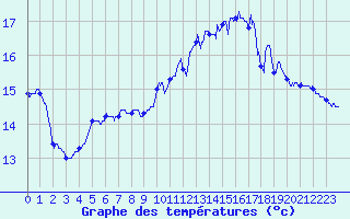 Courbe de tempratures pour Ouessant (29)