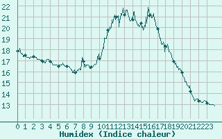 Courbe de l'humidex pour Bourg-Saint-Maurice (73)