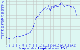 Courbe de tempratures pour Bussang (88)